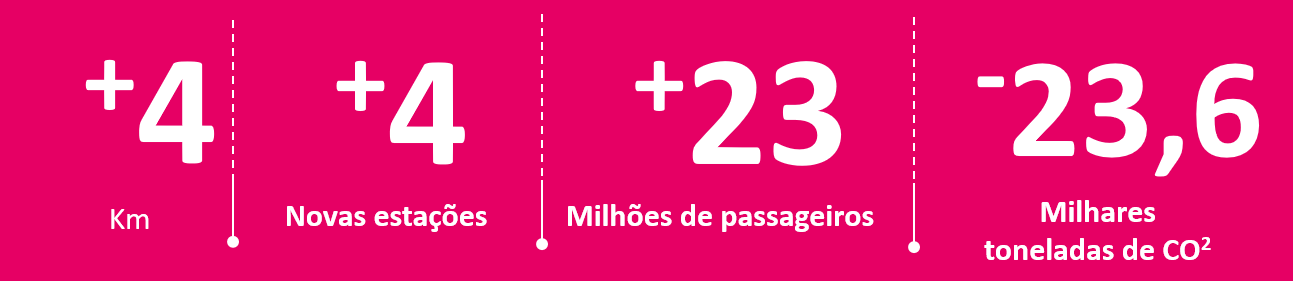 Mais 4Km, Mais 4 novas estações, Mais 23 milhões de passageiros, Menos 23,6 milhares de toneladas de CO2