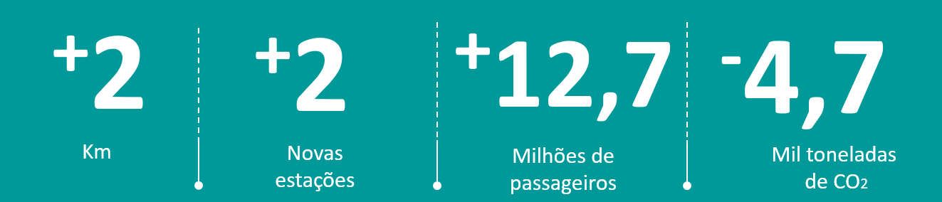 Mais 2 km; Mais 2 novas estações; + 12,7 milhões de passageiros, menos 4,7 mil toneladas de CO2