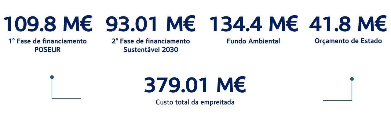 Financiamento da linha Circular: 109.8M€ (1ª fase de financiamento POSEUR), 93.01M€ (2ª fase de financiamento Sustentável 2030), 134.4M€ (Fundo Ambiental) e 41.8M€ (Orçamento de Estado). Custo total da empreitada: 379.01M€